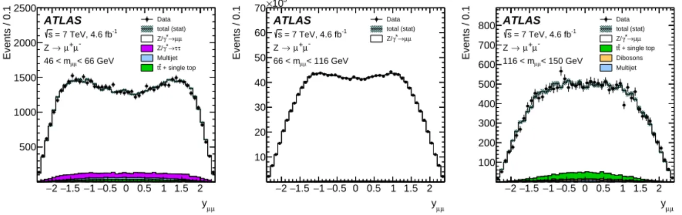 Figure 15: The dilepton rapidity distributions for Z/γ ∗ → µ + µ − candidates in the mass regions 46 < m µµ < 66 GeV (left), 66 < m µµ < 116 GeV (middle) and 116 < m µµ < 150 GeV (right)