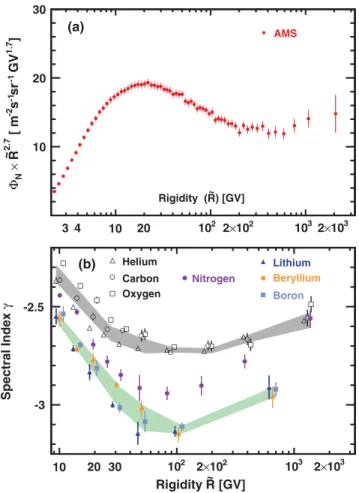 FIG. 1. (a) The AMS nitrogen flux Φ N [16] multiplied by R ˜ 2.7 with total errors as a function of rigidity