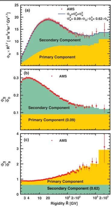 FIG. 2. The AMS nitrogen flux Φ N as a function of kinetic energy per nucleon E K multiplied by E 2.7 K together with earlier measurements [4 – 7] and with the predictions of cosmic ray propagation model GALPROP [10] (dashed red curve).