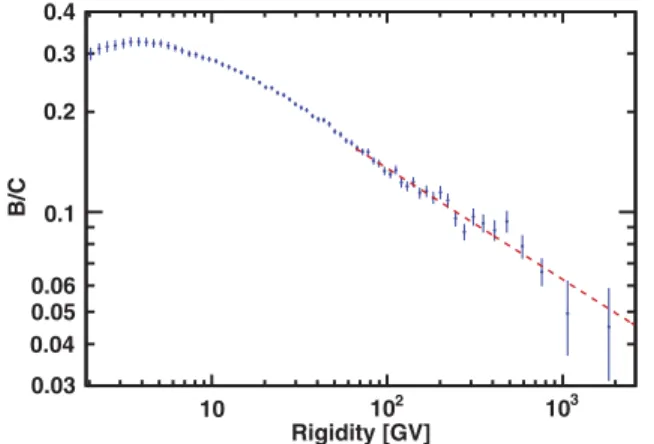 FIG. 3. The boron to carbon ratio as a function of kinetic energy per nucleon E K compared with measurements since the year 1980 [12 – 21]