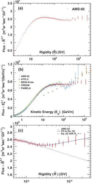 FIG. 1 (color). (a) The AMS helium flux [22] multiplied by R ~ 2 . 7 with its total error as a function of rigidity