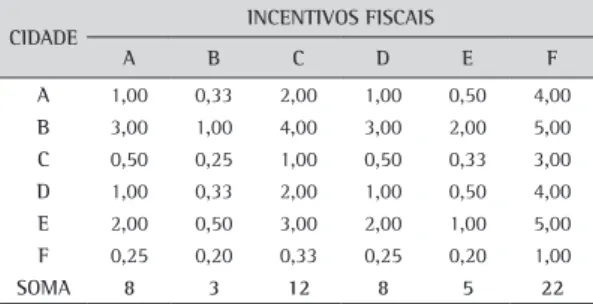 Tabela 22. Comparação paritária dos incentivos fiscais.