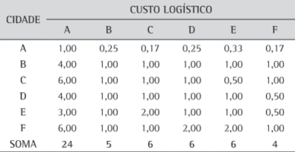 Tabela 6. Comparação paritária do custo logístico.