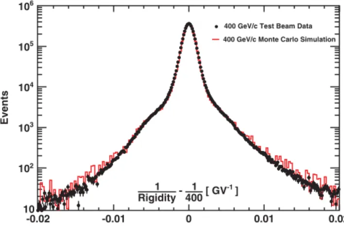 FIG. 1 (color). The resolution function in inverse rigidity for 400 GeV =c protons measured in the test beam compared with the Monte Carlo simulation.