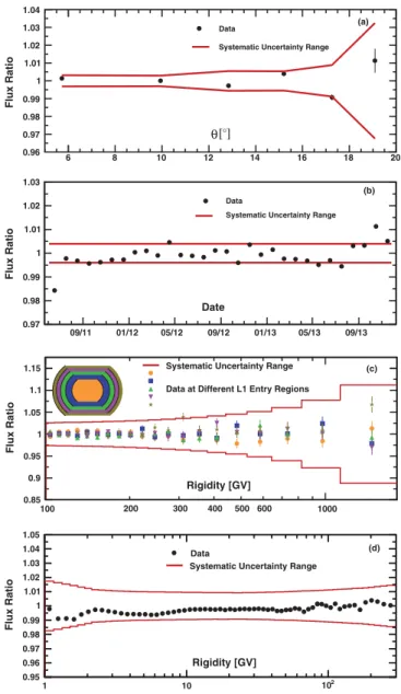 FIG. 2 (color). Independent verification of the systematic errors. The curves indicate the corresponding systematic errors.