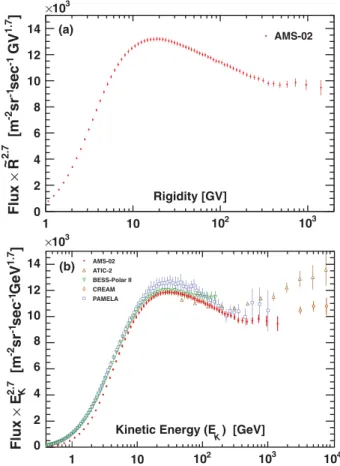 FIG. 3 (color). (a) The AMS proton flux multiplied by R ~ 2.7 and the total error as a function of rigidity