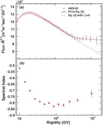FIG. 4 (color). (a) The AMS proton flux multiplied by R ~ 2 . 7 as a function of rigidity R 