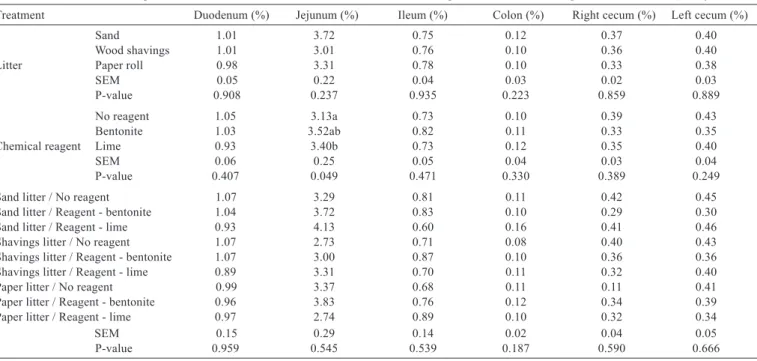 Table 6 - Effects of bedding materials and chemical treatments on the relative weight of the intestinal segments of broilers (at day 42)