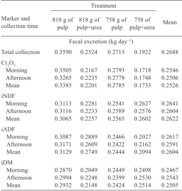 Table 5 - Fecal production measured by total collection, estimated  by different markers according to treatment