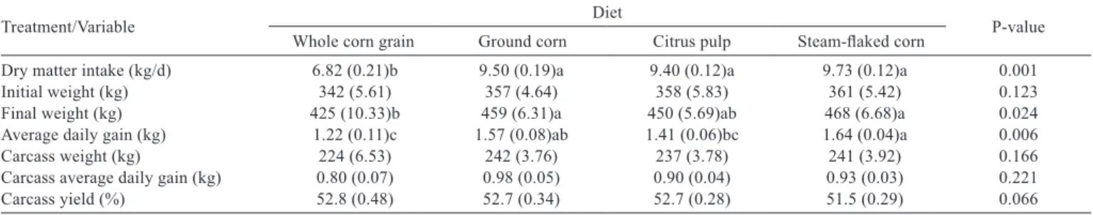 Table 2 - Predicted means and standard error of the means (in parentheses) for dry matter intake per animal, performance, and carcass  characteristics of Nellore bulls 