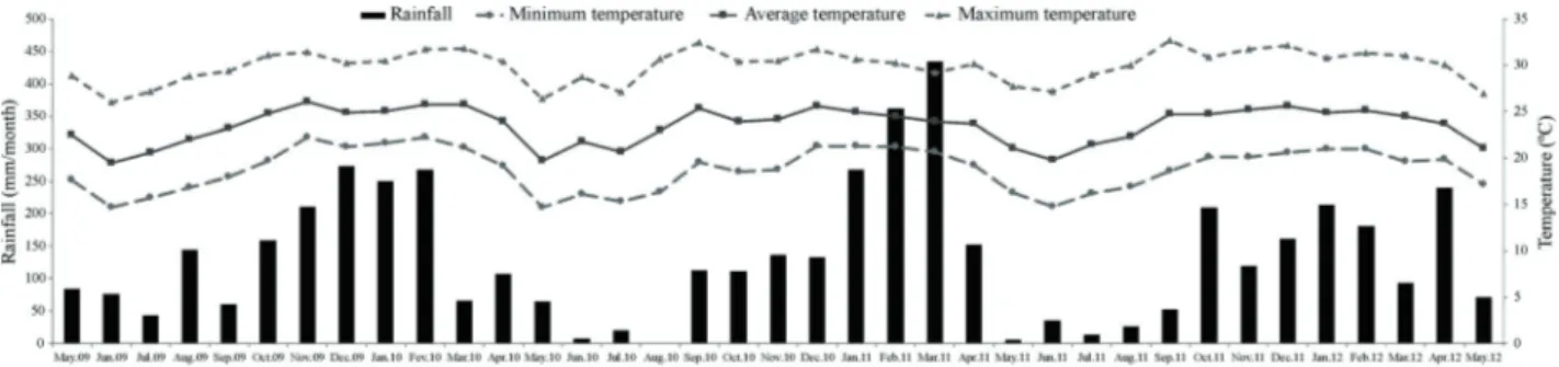 Figure 1 - Rainfall and maximum, average, and minimum temperatures during the experimental period.