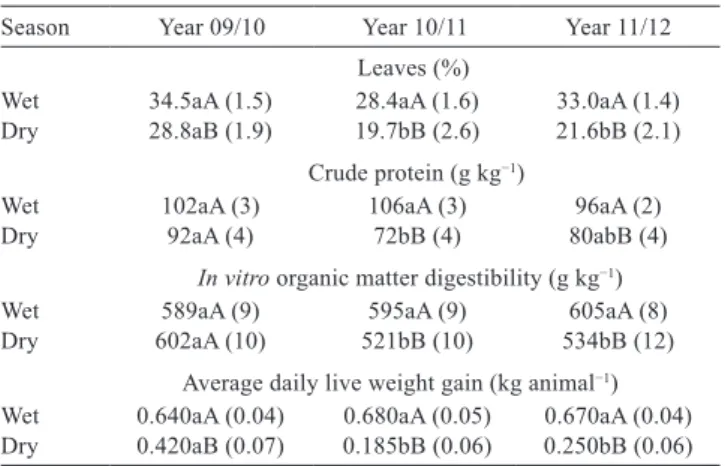 Table 3 - Mean values for percentage of leaves and average daily  gain of animals raised on pastures of  B