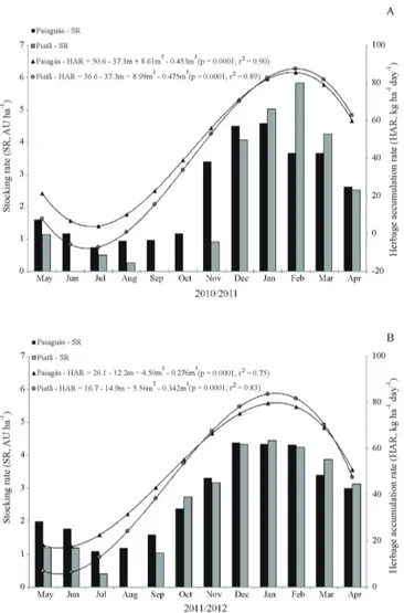 Figure 3 - Monthly distributions of herbage accumulation rate and  stocking  rate  of  B