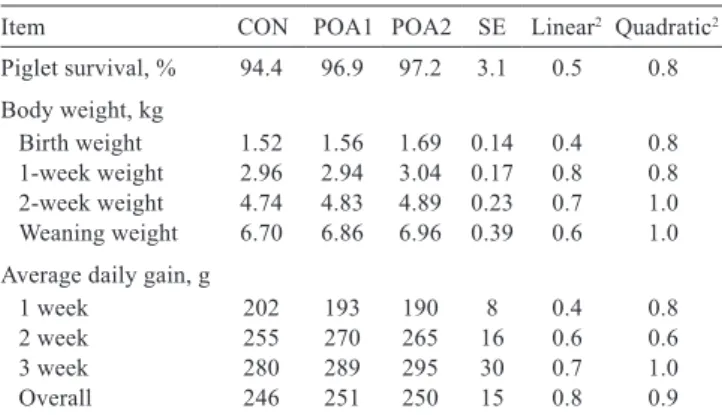 Table  2  -  Effect  of  dietary  protected  organic  acid  blend  supplementation on performance in lactating sows 1