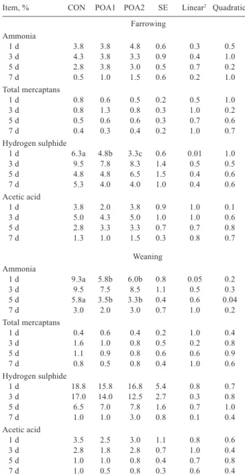 Table  6  -  Effect  of  dietary  protected  organic  acid  blend  supplementation  on  blood  proﬁles in lactating sows and suckling piglets 1