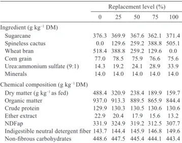 Table 2 - Ingredients and chemical composition of diets
