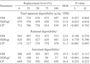 Table 6 - Mean values for the ruminal pool and intake, passage,  and degradation rates in crossbred steers fed  sugarcane-based diets containing different levels of replacement of  wheat bran with spineless cactus