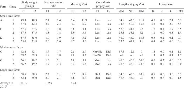 Table 3 - Average and range of evaluated parameters by farm capacity Sample characteristic 