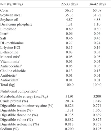 Table 2 - Formulated (analyzed) nutrient content (%) of experimental diets 22-33 days Available P (%)  0.354 (0.416)  0.354 (0.420)  0.294 (0.315)  0.233 (0.220)  0.173 (0.217)  0.112 (0.150) P (%)  0.581 (0.621)  0.581 (0.625)  0.521 (0.520)  0.460 (0.425