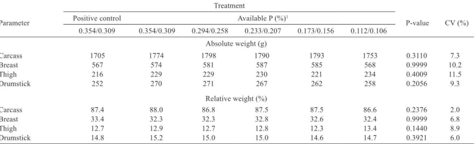 Table 4 - Relative and absolute weights of carcass and prime cuts of broiler chicks fed the dietary treatments from 22 to 42 days of age Parameter