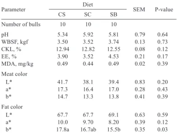Table  2  -  Means  for  cold  carcass  weight  (CCW),  cold  carcass  dressing (CCD), 24-h carcass shrink loss (CSL), rib fat  thickness (RFT), and longissimus muscle area (LMA)  of Nellore young bulls fed different sources of forage  in high-concentrate 