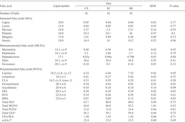 Table 4 - Means for main saturated, unsaturated, and polyunsaturated fatty acids (%) found in the longissimus of Nellore young bulls fed  different sources of forage in high-concentrate diets with crude glycerin