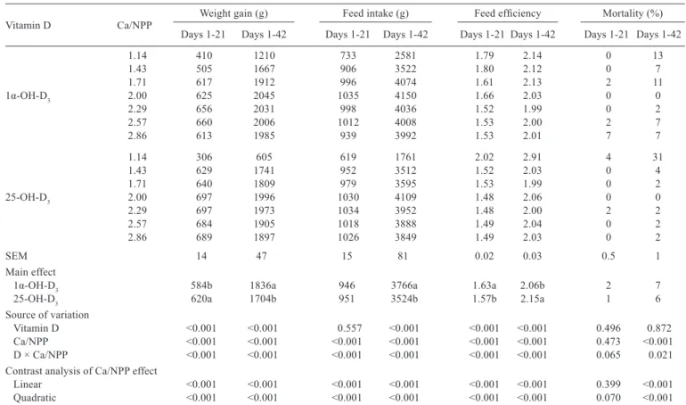 Table 2 - Effects of Ca to NPP ratio and different sources of vitamin D on growth performance of broiler chickens