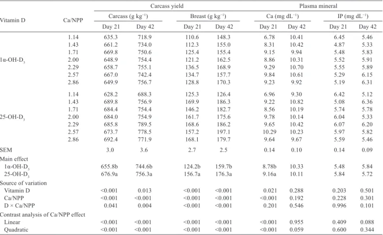 Table 3 - Effects of Ca to NPP ratio and different sources of vitamin D on carcass yield and plasma mineral concentration of broiler  chickens