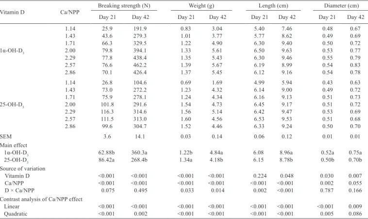 Table 4 - Effects of Ca to NPP ratio and different sources of vitamin D on tibia growth of broiler chickens