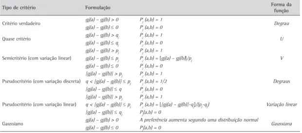 Tabela 3. Funções de preferência no método PROMETHÉE.