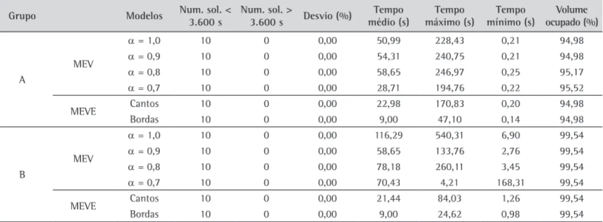 Tabela 2. Resultados computacionais para problemas teste com contêineres de tamanho (L, W, H) =(10,10,10).