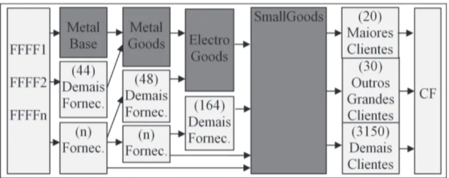 Figura 10. Cadeia de suprimentos da montadora SmallGoods (M1). Fonte: adaptado de Santos (2010).