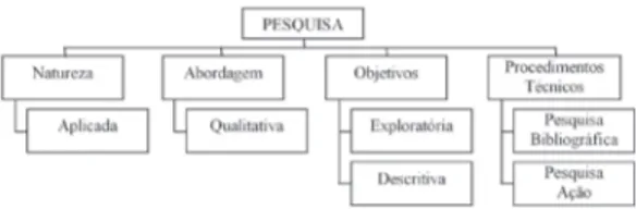 Figura 1. Proposta metodológica. Fonte: adaptado de Santos  (2010).