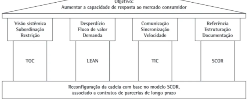 Figura 7. Estrutura do modelo proposto. Fonte: adaptado de Santos (2010).