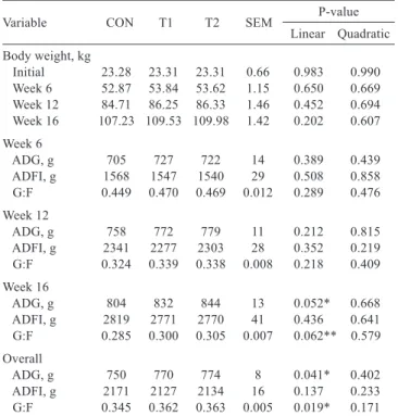 Table 3 - Effects of  Bacillus spp. probiotic supplementation on  nutrient digestibility in growing-ﬁnishing pigs