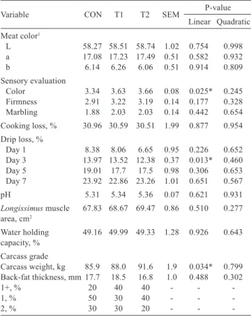 Table 7 - Effects of  Bacillus spp. probiotic supplementation on  meat  quality  traits  and  carcass  grades  in   growing-ﬁnishing pigs