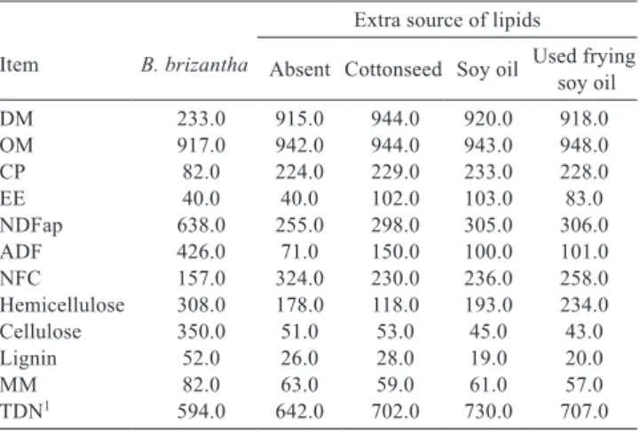 Table 1 - Proportion of diet ingredients in g/kg of dry matter Ingredient 