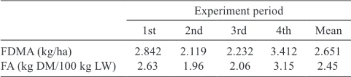 Table 3 - Availability and offer of forage per experiment period Experiment period