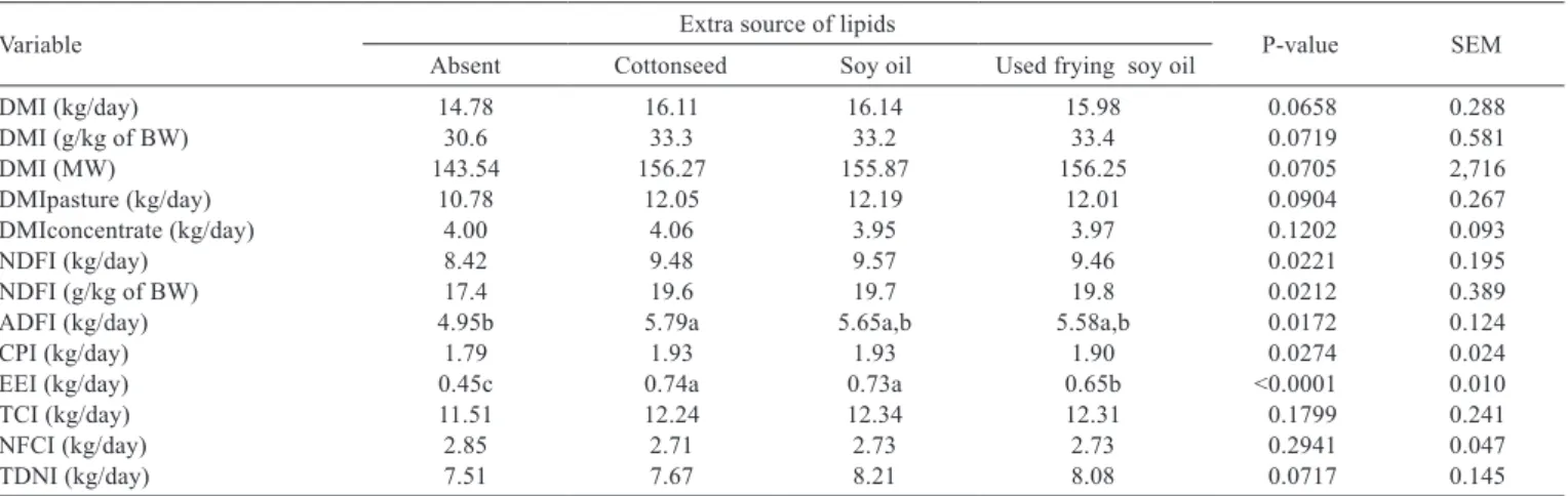 Table 5 - Intake of nutritional fractions by lactating cows fed diets with different sources of lipids
