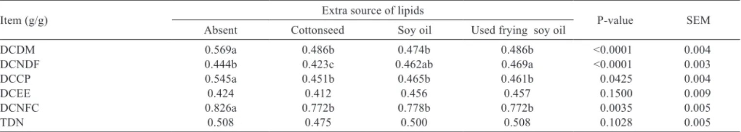 Table 7 - Average milk production and composition, feed efﬁciency, and variation in body weight of crossbred cows with and without lipid supplementation