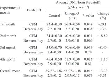 Table 4 - Effect of Omega-3-plus supplement on cholesterol and  triglycerides  concentration  in  growing  male  Baladi  goats under hot summer conditions