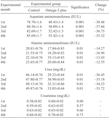 Table 6 - Effect of Omega-3-plus supplement on total protein and  immunoglobulin  of  growing  male  Baladi  goats  under  hot summer conditions