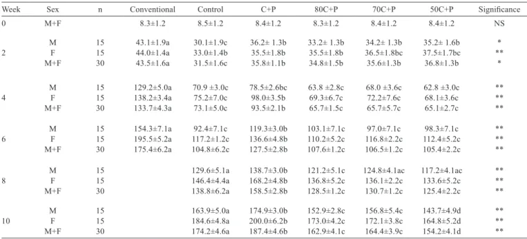 Table 2 - Mean body weight (g) of organic and conventional grups at different ages