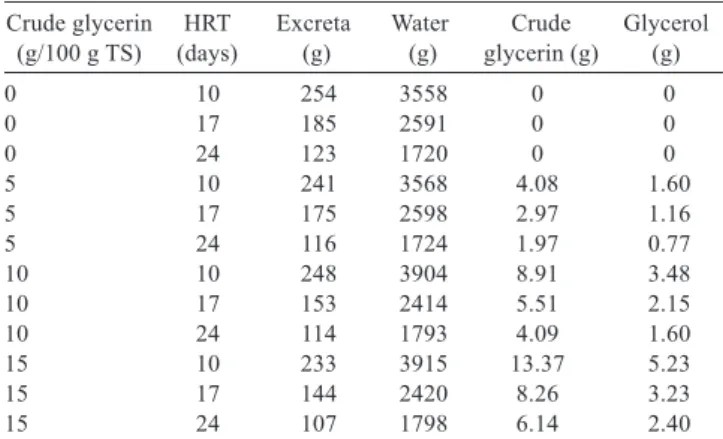 Table  1  -  Swine  excreta,  water,  crude  glycerin,  and  glycerol  amounts added daily to digesters loaded with different  levels of crude glycerin doses and hydraulic retention  times (HRT)