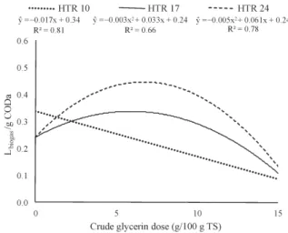 Figure 3 - Regression models for potential of biogas production  per  gram  of  chemical  oxygen  demand  (COD)  at  hydraulic retention times (HRT) of 10, 17, and 24 days  and  crude  glycerin doses of 0, 5, 10, and 15 g/100 g  total solids (TS).