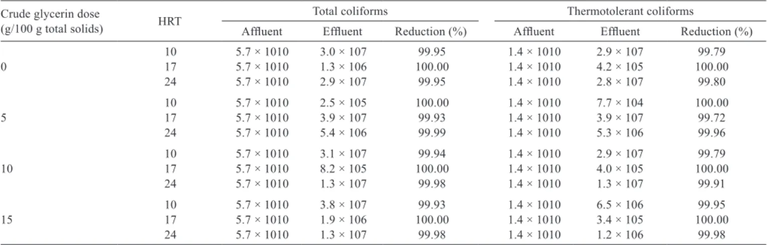 Table 2 - Most probable number of total coliforms and thermotolerant coliforms and reduction percentage during anaerobic co-digestion of  swine excreta under growing doses of crude glycerin and different hydraulic retention times (HRT)