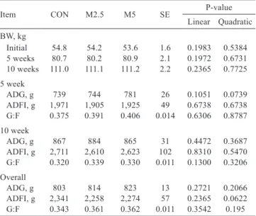 Table  2  -  Effects  of  molasses  supplementation  on  growth  performance in ﬁnishing pigs