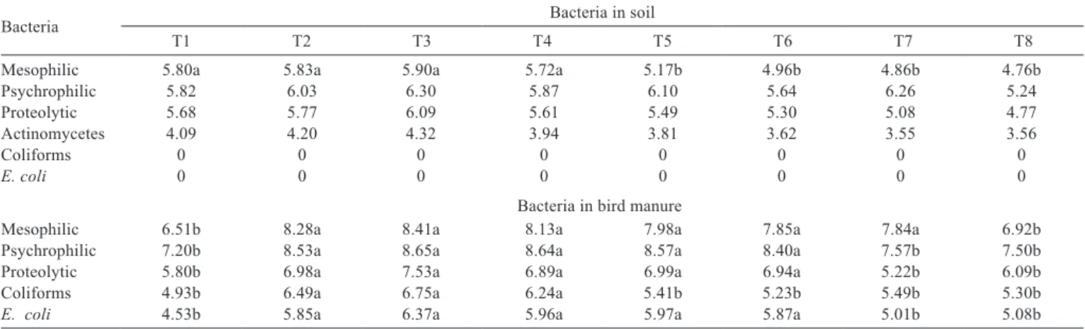 Table  3  -  Bacterial  contamination  of  bird  manure  (log  cfu/g)  according to sampling site