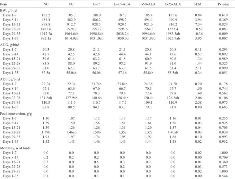 Table 2 - Effect of dietary antioxidant on growth performance and mortality rate of broiler chickens from 1 to 35 days of age 