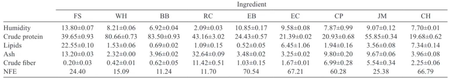 Table 1 - Proximal composition (g kg −1 ) of ingredients used in diets for O. niloticus Ingredient FS WH BB RC EB EC CP JM CH Humidity  13.80±0.07  8.21±0.06  6.92±0.04  2.09±0.03  10.85±0.17  9.58±0.08  7.87±0.99  9.07±0.12  7.70±0.01 Crude protein  39.65